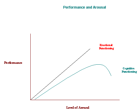 Performance and Arousal Image